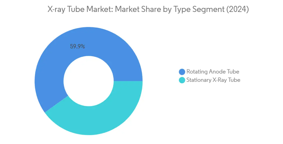 Market Analysis of X-ray Tube Market: Chart for By Type